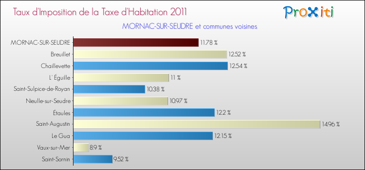 Taux d'imposition de la taxe d'habitation 2011 pour MORNAC-SUR-SEUDRE et les communes proches Comparaison des taux d'imposition de la taxe d'habitation 2011 pour MORNAC-SUR-SEUDRE et les communes voisines