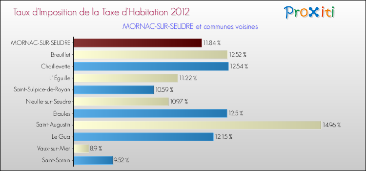 Taux d'imposition de la taxe d'habitation 2012 pour MORNAC-SUR-SEUDRE et les communes proches Comparaison des taux d'imposition de la taxe d'habitation 2012 pour MORNAC-SUR-SEUDRE et les communes voisines