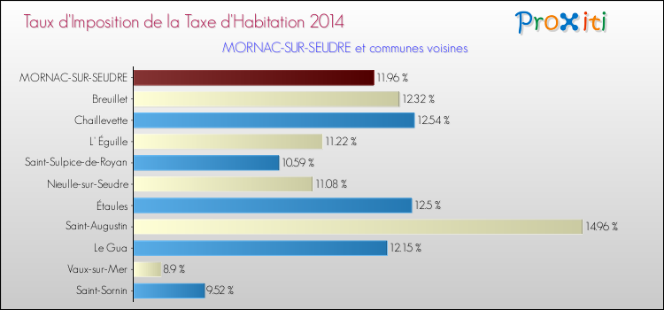 Taux d'imposition de la taxe d'habitation 2014 pour MORNAC-SUR-SEUDRE et les communes proches Comparaison des taux d'imposition de la taxe d'habitation 2014 pour MORNAC-SUR-SEUDRE et les communes voisines