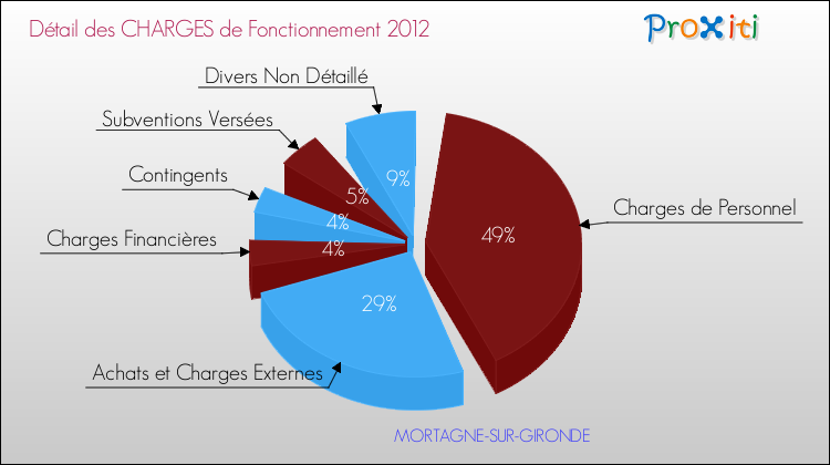 Décomposition des Charges de Fonctionnement 2012 de la commune de MORTAGNE-SUR-GIRONDE Charges de Fonctionnement 2012 pour la commune de MORTAGNE-SUR-GIRONDE