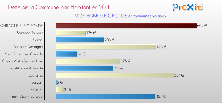 Dette par habitant de la commune en 2011 pour MORTAGNE-SUR-GIRONDE et les communes proches Comparaison de la dette par habitant de la commune en 2011 pour MORTAGNE-SUR-GIRONDE et les communes voisines