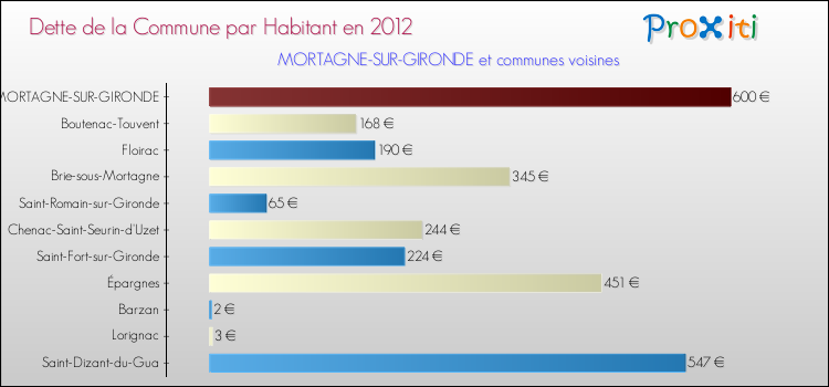 Dette par habitant de la commune en 2012 pour MORTAGNE-SUR-GIRONDE et les communes proches Comparaison de la dette par habitant de la commune en 2012 pour MORTAGNE-SUR-GIRONDE et les communes voisines