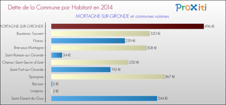 Dette par habitant de la commune en 2014 pour MORTAGNE-SUR-GIRONDE et les communes proches Comparaison de la dette par habitant de la commune en 2014 pour MORTAGNE-SUR-GIRONDE et les communes voisines