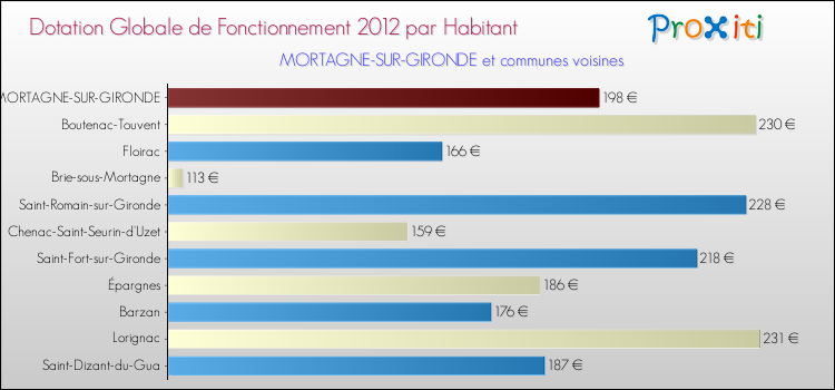 Montant des dotations globales de fonctionnement DGF par Habitant pour MORTAGNE-SUR-GIRONDE et les communes proches Comparaison des des dotations globales de fonctionnement DGF par habitant pour MORTAGNE-SUR-GIRONDE et les communes voisines