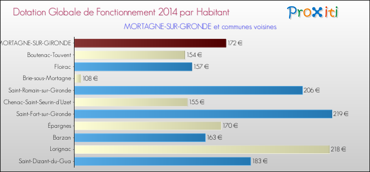 Montant des dotations globales de fonctionnement DGF par Habitant pour MORTAGNE-SUR-GIRONDE et les communes proches en 2014. Comparaison des des dotations globales de fonctionnement DGF par habitant pour MORTAGNE-SUR-GIRONDE et les communes voisines en 2014.