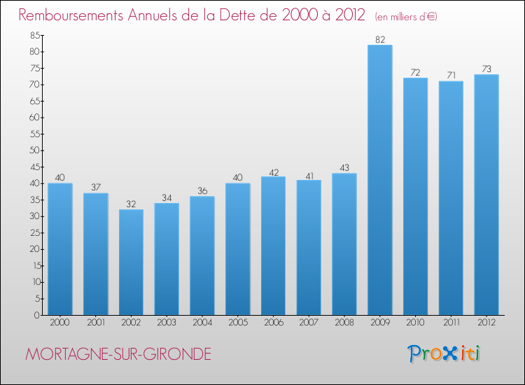 Evolution de l'annuité de la dette pour la commune de MORTAGNE-SUR-GIRONDE de 2000 à 2012 Annuités de la dette pour MORTAGNE-SUR-GIRONDE de 2000 à 2012