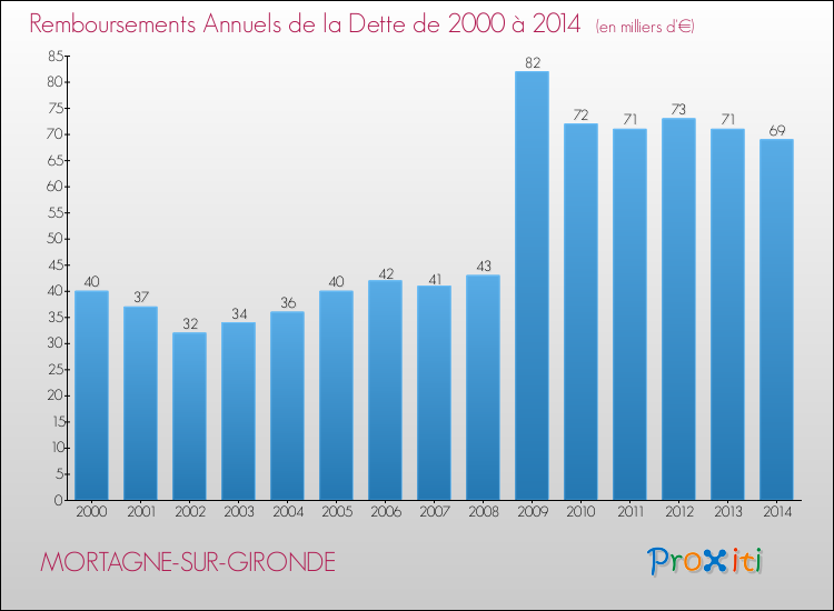 Evolution de l'annuité de la dette pour la commune de MORTAGNE-SUR-GIRONDE de 2000 à 2014 Annuités de la dette pour MORTAGNE-SUR-GIRONDE de 2000 à 2014