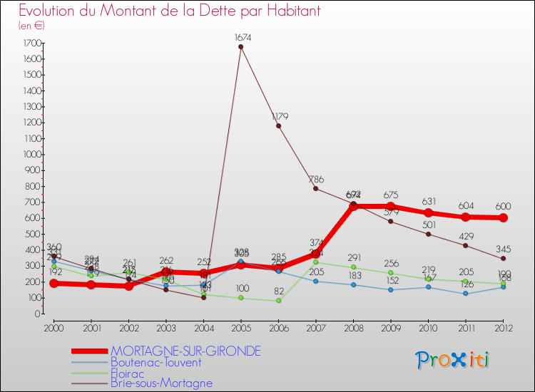 Evolution de la dette par habitant pour la commune de MORTAGNE-SUR-GIRONDE et les communes proches de 2000 à 2012 Comparaison de la dette par habitant pour MORTAGNE-SUR-GIRONDE et les communes voisines de 2000 à 2012