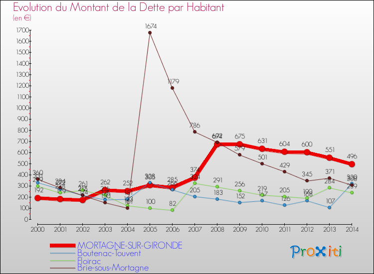 Evolution de la dette par habitant pour la commune de MORTAGNE-SUR-GIRONDE et les communes proches de 2000 à 2014 Comparaison de la dette par habitant pour MORTAGNE-SUR-GIRONDE et les communes voisines de 2000 à 2014
