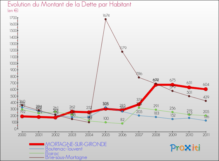 Evolution de la dette par habitant pour la commune de MORTAGNE-SUR-GIRONDE et les communes proches Comparaison de la dette par habitant pour MORTAGNE-SUR-GIRONDE et les communes voisines