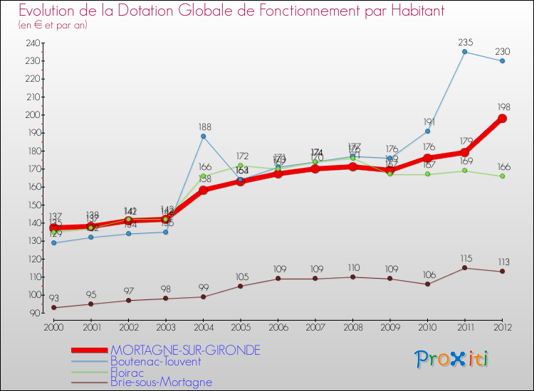 Evolution et montant de la dotation globale de fonctionnement par Habitant pour MORTAGNE-SUR-GIRONDE et les communes proches Comparaison des dotations globales de fonctionnement par habitant pour MORTAGNE-SUR-GIRONDE et les communes voisines