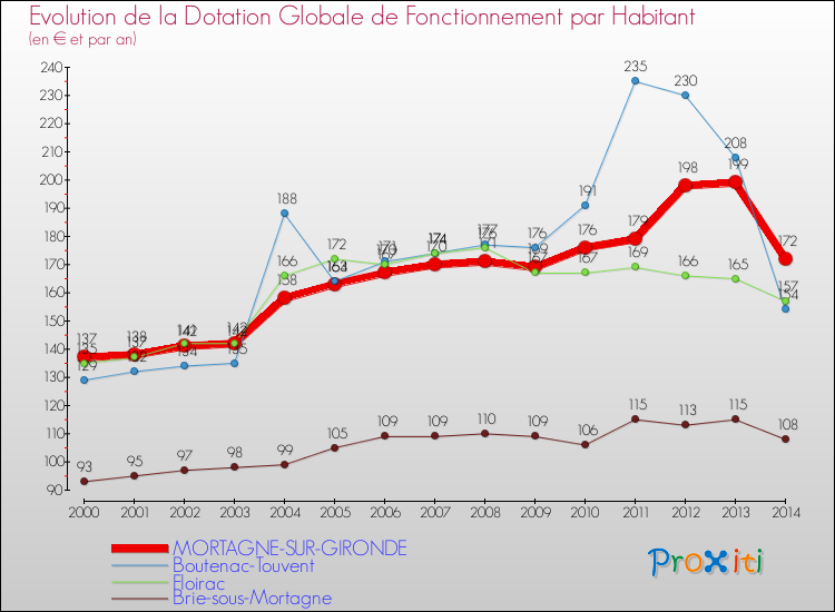 Evolution et montant de la dotation globale de fonctionnement par Habitant pour MORTAGNE-SUR-GIRONDE et les communes proches de 2000 à 2014. Comparaison des dotations globales de fonctionnement par habitant pour MORTAGNE-SUR-GIRONDE et les communes voisines de 2000 à 2014.