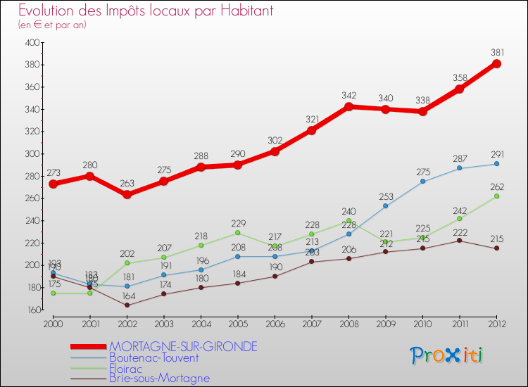 Evolution et montant des impôts locaux par Habitant pour MORTAGNE-SUR-GIRONDE et les communes proches Comparaison des impôts locaux par habitant pour MORTAGNE-SUR-GIRONDE et les communes voisines