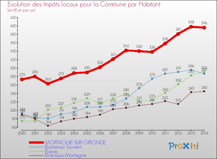 Evolution et montant des impôts locaux par Habitant pour MORTAGNE-SUR-GIRONDE et les communes proches de 2000 à 2014 Comparaison des impôts locaux par habitant pour MORTAGNE-SUR-GIRONDE et les communes voisines de 2000 à 2014