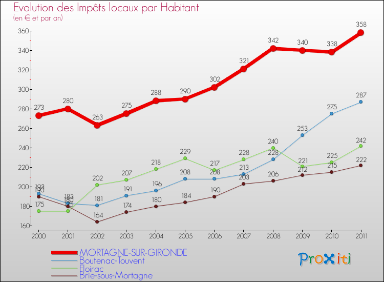 Evolution et montant des impôts locaux par Habitant pour MORTAGNE-SUR-GIRONDE et les communes proches Comparaison des impôts locaux par habitant pour MORTAGNE-SUR-GIRONDE et les communes voisines