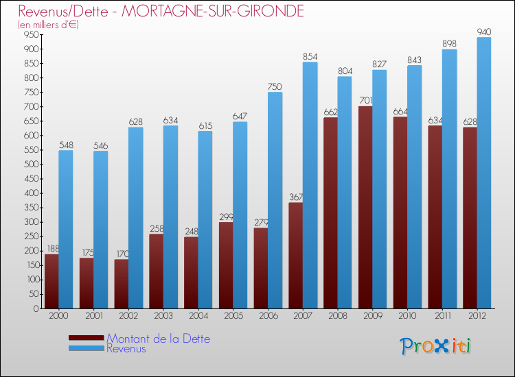 Evolution comparée de la dette et des revenus pour la commune de MORTAGNE-SUR-GIRONDE de 2000 à 2012 Comparaison de la dette et des revenus pour MORTAGNE-SUR-GIRONDE de 2000 à 2012
