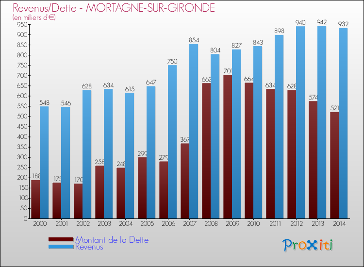 Evolution comparée de la dette et des revenus pour la commune de MORTAGNE-SUR-GIRONDE de 2000 à 2014 Comparaison de la dette et des revenus pour MORTAGNE-SUR-GIRONDE de 2000 à 2014