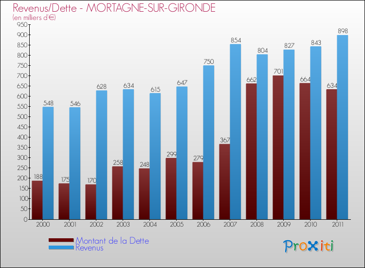 Evolution comparée de la dette et des revenus pour la commune de MORTAGNE-SUR-GIRONDE de 2000 à 2011 Comparaison de la dette et des revenus pour MORTAGNE-SUR-GIRONDE de 2000 à 2011