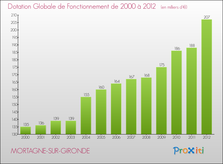 Evolution du montant de la Dotation Globale de Fonctionnement pour la commune de MORTAGNE-SUR-GIRONDE de 2000 à 2012 Evolution du montant de la Dotation Globale de Fonctionnement pour MORTAGNE-SUR-GIRONDE de 2000 à 2012