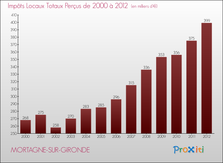 Evolution des Impôts Locaux pour la commune de MORTAGNE-SUR-GIRONDE de 2000 à 2012 Evolution des Impôts Locaux pour MORTAGNE-SUR-GIRONDE de 2000 à 2012