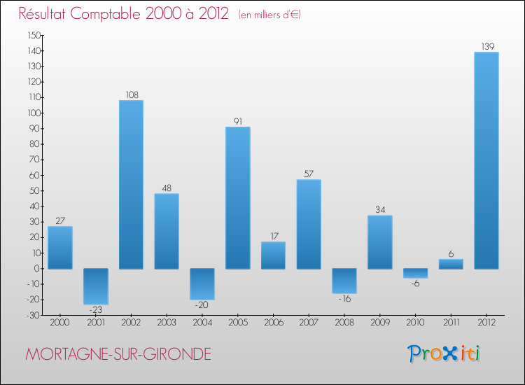 Evolution du résultat comptable pour la commune de MORTAGNE-SUR-GIRONDE de 2000 à 2012 Evolution du résultat comptable pour MORTAGNE-SUR-GIRONDE de 2000 à 2012