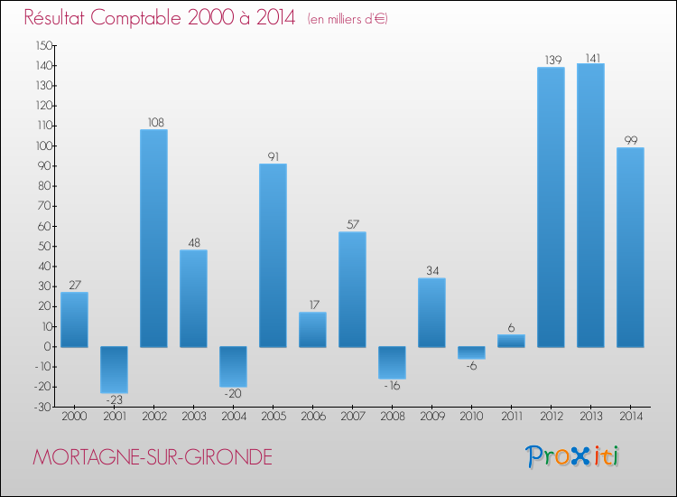 Evolution du résultat comptable pour la commune de MORTAGNE-SUR-GIRONDE de 2000 à 2014 Evolution du résultat comptable pour MORTAGNE-SUR-GIRONDE de 2000 à 2014