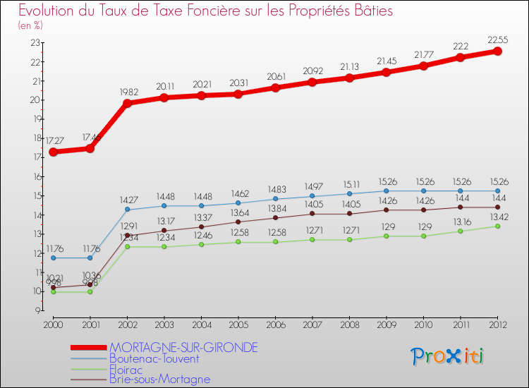 Evolution du taux de la taxe foncière sur le bati pour MORTAGNE-SUR-GIRONDE et les communes proches de 2000 à 2012 Comparaison des taux de taxe foncière sur le bati pour MORTAGNE-SUR-GIRONDE et les communes voisines de 2000 à 2012