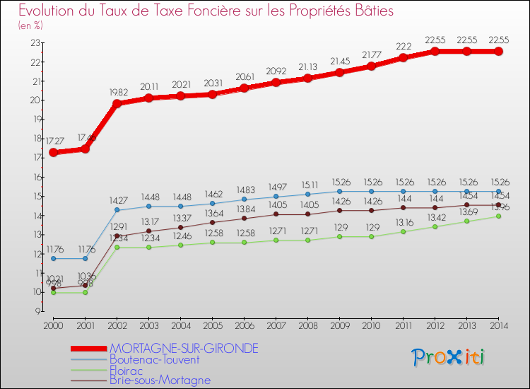 Evolution du taux de la taxe foncière sur le bati pour MORTAGNE-SUR-GIRONDE et les communes proches de 2000 à 2014 Comparaison des taux de taxe foncière sur le bati pour MORTAGNE-SUR-GIRONDE et les communes voisines de 2000 à 2014