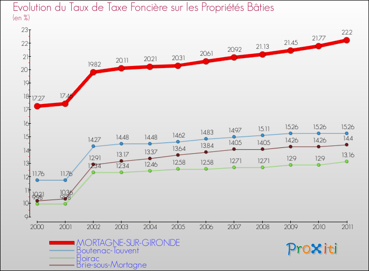 Evolution du taux de la taxe foncière sur le bati pour MORTAGNE-SUR-GIRONDE et les communes proches Comparaison des taux de taxe foncière sur le bati pour MORTAGNE-SUR-GIRONDE et les communes voisines