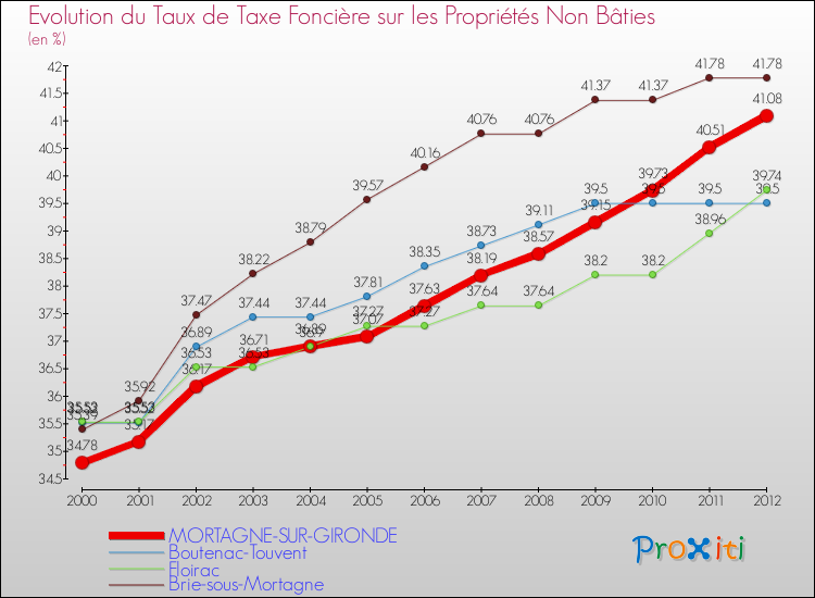 Evolution du taux de la taxe foncière sur les immeubles et terrains non batis pour MORTAGNE-SUR-GIRONDE et les communes proches de 2000 à 2012 Comparaison des taux de la taxe foncière sur les immeubles et terrains non batis pour MORTAGNE-SUR-GIRONDE et les communes voisines de 2000 à 2012