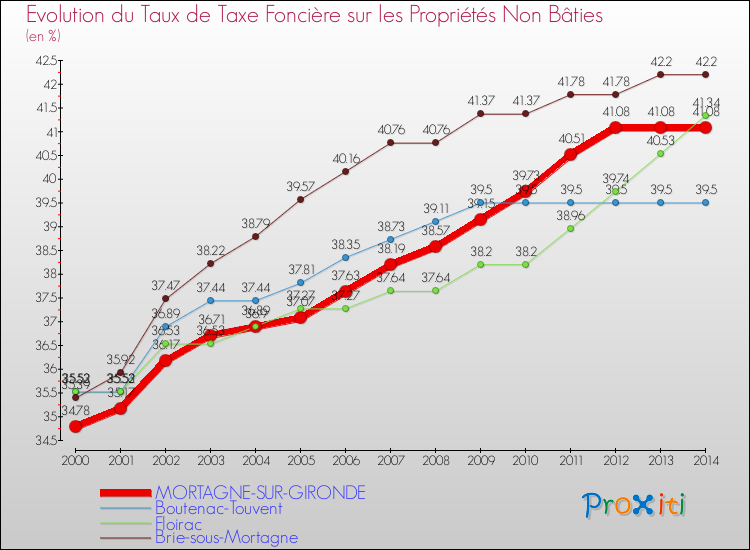Evolution du taux de la taxe foncière sur les immeubles et terrains non batis pour MORTAGNE-SUR-GIRONDE et les communes proches de 2000 à 2014 Comparaison des taux de la taxe foncière sur les immeubles et terrains non batis pour MORTAGNE-SUR-GIRONDE et les communes voisines de 2000 à 2014