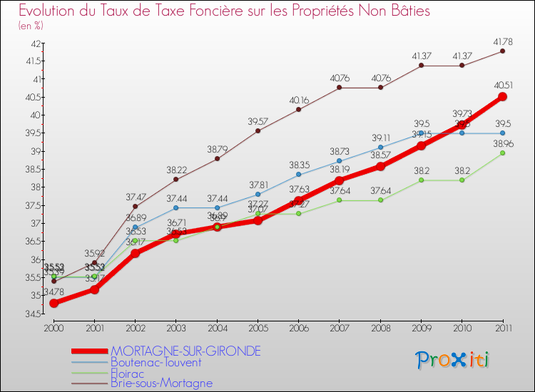 Evolution du taux de la taxe foncière sur les immeubles et terrains non batis pour MORTAGNE-SUR-GIRONDE et les communes proches Comparaison des taux de la taxe foncière sur les immeubles et terrains non batis pour MORTAGNE-SUR-GIRONDE et les communes voisines
