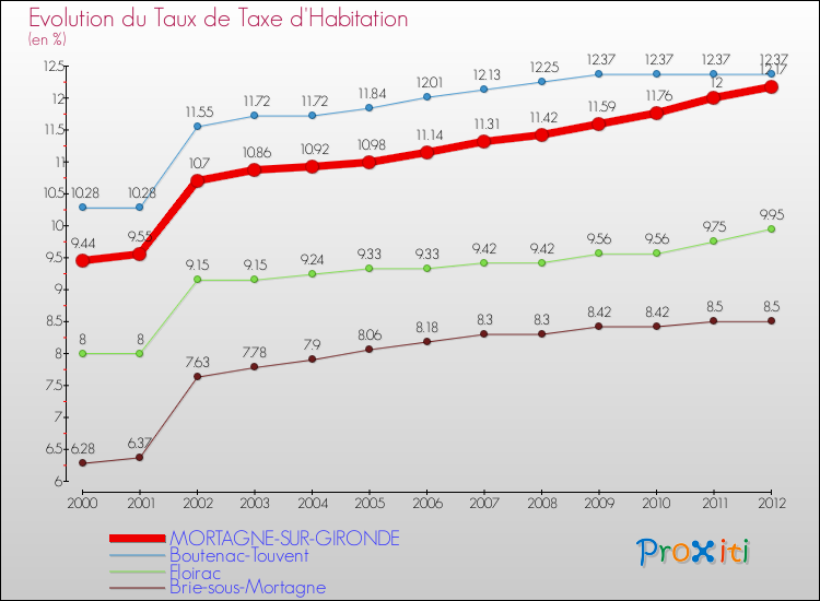 Evolution du taux de la taxe d'habitation pour MORTAGNE-SUR-GIRONDE et les communes proches Comparaison des taux de la taxe d'habitation pour MORTAGNE-SUR-GIRONDE et les communes voisines