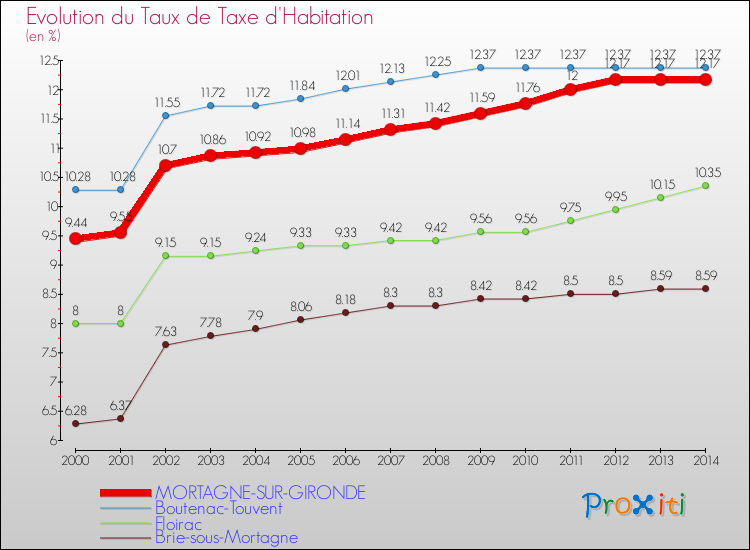 Evolution du taux de la taxe d'habitation pour MORTAGNE-SUR-GIRONDE et les communes proches de 2000 à 2014 Comparaison des taux de la taxe d'habitation pour MORTAGNE-SUR-GIRONDE et les communes voisines de 2000 à 2014