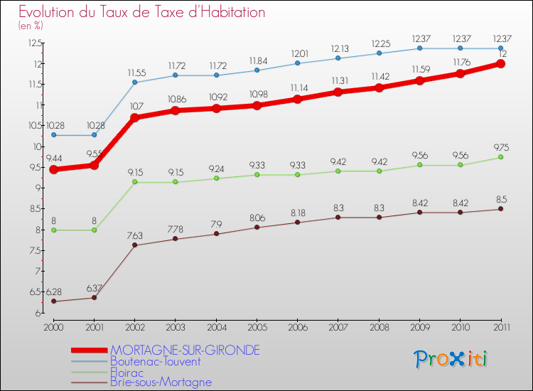 Evolution du taux de la taxe d'habitation pour MORTAGNE-SUR-GIRONDE et les communes proches Comparaison des taux de la taxe d'habitation pour MORTAGNE-SUR-GIRONDE et les communes voisines