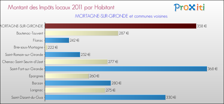 Montant des impôts locaux par Habitant pour MORTAGNE-SUR-GIRONDE et les communes proches Comparaison des impôts locaux par habitant pour MORTAGNE-SUR-GIRONDE et les communes voisines
