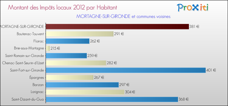 Montant des impôts locaux par Habitant pour MORTAGNE-SUR-GIRONDE et les communes proches Comparaison des impôts locaux par habitant pour MORTAGNE-SUR-GIRONDE et les communes voisines