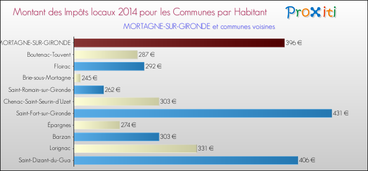 Montant des impôts locaux par Habitant pour MORTAGNE-SUR-GIRONDE et les communes proches en 2014 Comparaison des impôts locaux par habitant pour MORTAGNE-SUR-GIRONDE et les communes voisines en 2014
