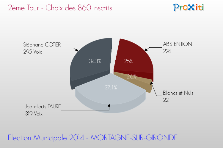 Résultats par rapport aux inscrits au 2ème Tour des Elections Municipales 2014 de la commune de MORTAGNE-SUR-GIRONDE Elections Municipales 2014 - Résultats par rapport aux inscrits au 2ème Tour pour la commune de MORTAGNE-SUR-GIRONDE