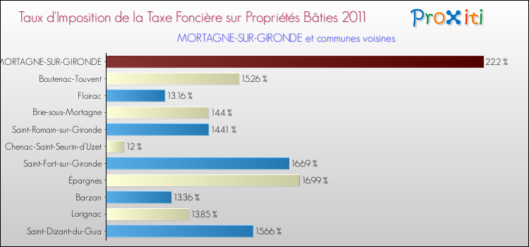 Taux d'imposition de la taxe foncière sur le bati 2011 pour MORTAGNE-SUR-GIRONDE et les communes proches Comparaison des taux d'imposition de la taxe foncière sur le bati 2011 pour MORTAGNE-SUR-GIRONDE et les communes voisines