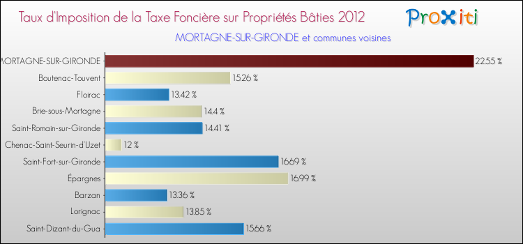 Taux d'imposition de la taxe foncière sur le bati 2012 pour MORTAGNE-SUR-GIRONDE et les communes proches Comparaison des taux d'imposition de la taxe foncière sur le bati 2012 pour MORTAGNE-SUR-GIRONDE et les communes voisines