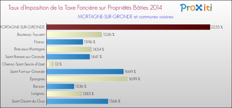Taux d'imposition de la taxe foncière sur le bati 2014 pour MORTAGNE-SUR-GIRONDE et les communes proches Comparaison des taux d'imposition de la taxe foncière sur le bati 2014 pour MORTAGNE-SUR-GIRONDE et les communes voisines