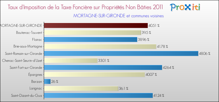 Taux d'imposition de la taxe foncière sur les immeubles et terrains non batis 2011 pour MORTAGNE-SUR-GIRONDE et les communes proches Comparaison des taux d'imposition de la taxe foncière sur les immeubles et terrains non batis 2011 pour MORTAGNE-SUR-GIRONDE et les communes voisines