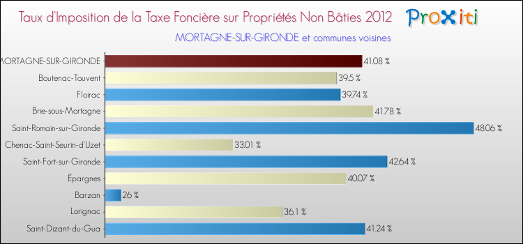 Taux d'imposition de la taxe foncière sur les immeubles et terrains non batis 2012 pour MORTAGNE-SUR-GIRONDE et les communes proches Comparaison des taux d'imposition de la taxe foncière sur les immeubles et terrains non batis 2012 pour MORTAGNE-SUR-GIRONDE et les communes voisines