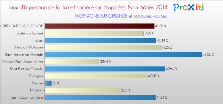 Taux d'imposition de la taxe foncière sur les immeubles et terrains non batis 2014 pour MORTAGNE-SUR-GIRONDE et les communes proches Comparaison des taux d'imposition de la taxe foncière sur les immeubles et terrains non batis 2014 pour MORTAGNE-SUR-GIRONDE et les communes voisines