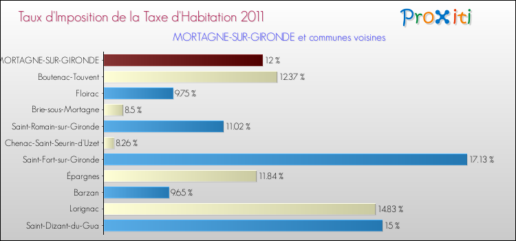 Taux d'imposition de la taxe d'habitation 2011 pour MORTAGNE-SUR-GIRONDE et les communes proches Comparaison des taux d'imposition de la taxe d'habitation 2011 pour MORTAGNE-SUR-GIRONDE et les communes voisines