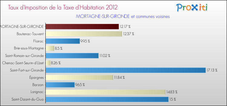 Taux d'imposition de la taxe d'habitation 2012 pour MORTAGNE-SUR-GIRONDE et les communes proches Comparaison des taux d'imposition de la taxe d'habitation 2012 pour MORTAGNE-SUR-GIRONDE et les communes voisines