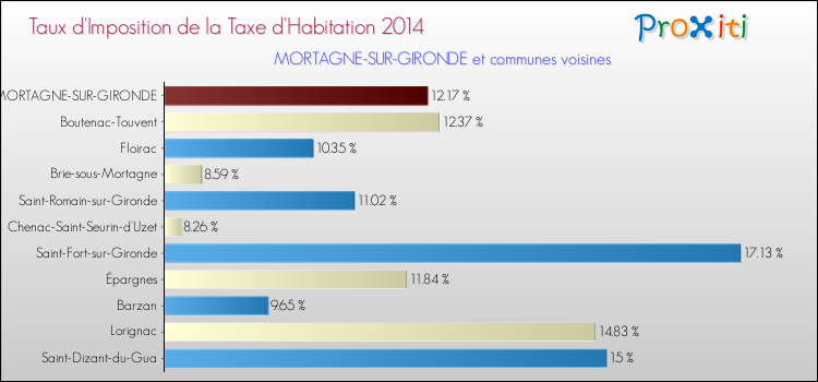 Taux d'imposition de la taxe d'habitation 2014 pour MORTAGNE-SUR-GIRONDE et les communes proches Comparaison des taux d'imposition de la taxe d'habitation 2014 pour MORTAGNE-SUR-GIRONDE et les communes voisines