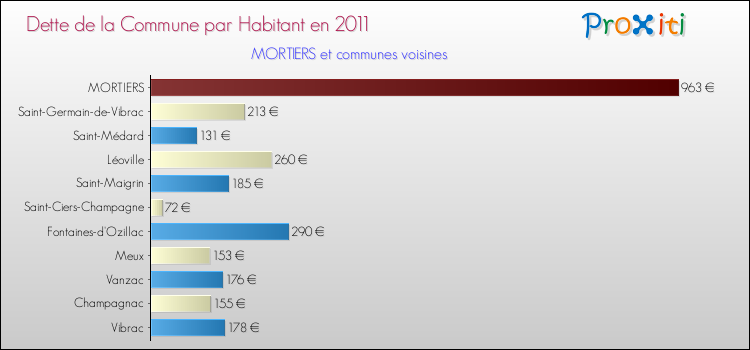 Dette par habitant de la commune en 2011 pour MORTIERS et les communes proches Comparaison de la dette par habitant de la commune en 2011 pour MORTIERS et les communes voisines