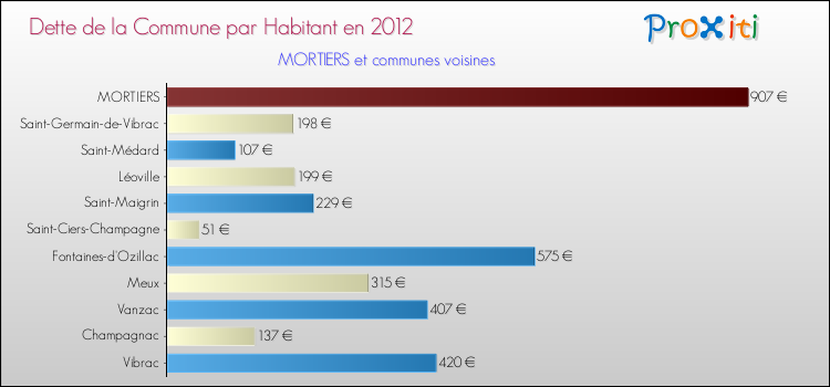 Dette par habitant de la commune en 2012 pour MORTIERS et les communes proches Comparaison de la dette par habitant de la commune en 2012 pour MORTIERS et les communes voisines